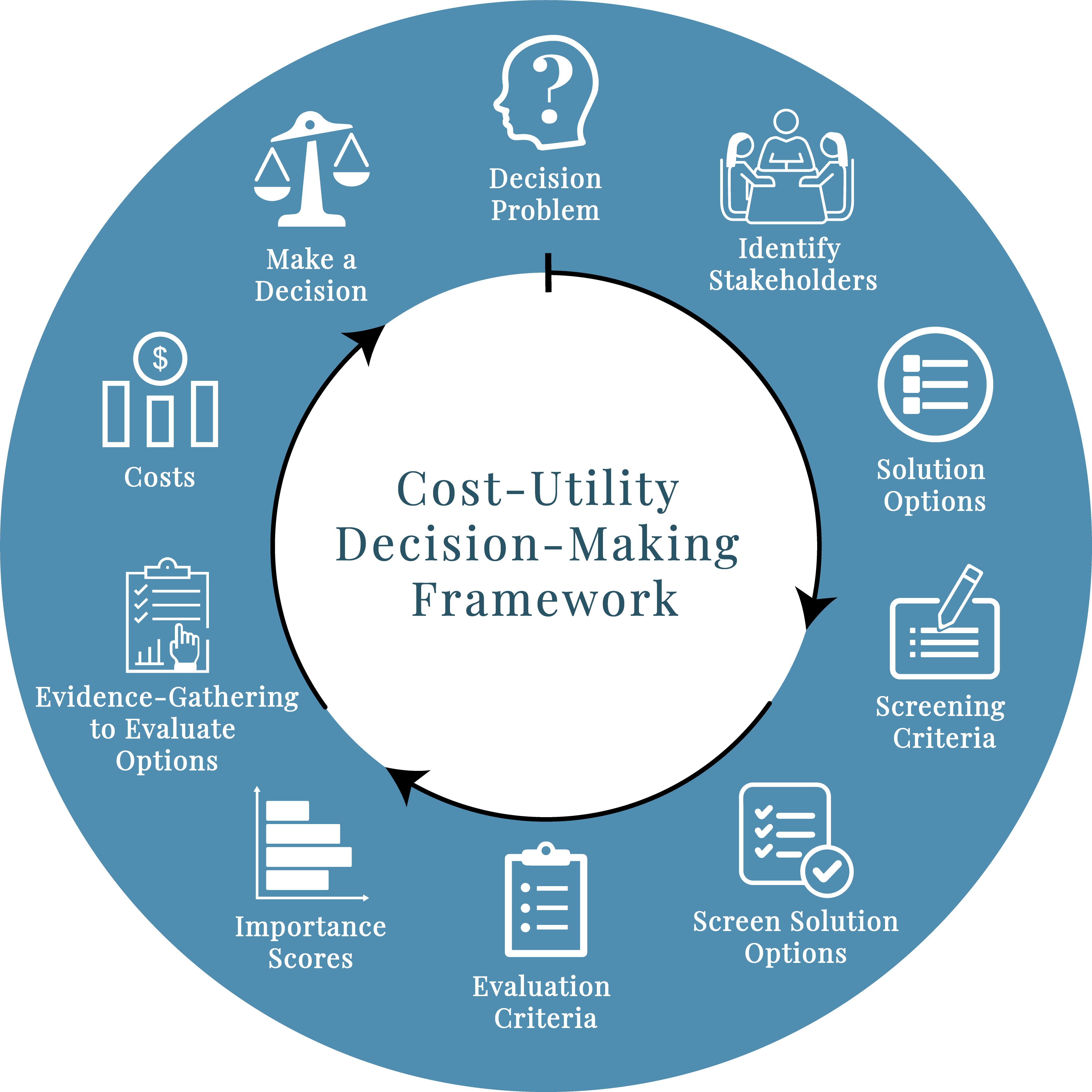 Circular flowchart of decision-making steps