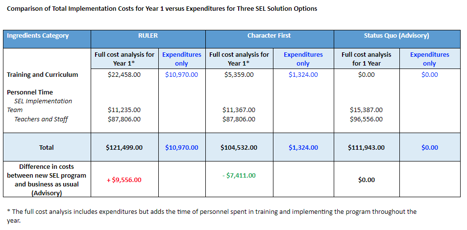 Cost Implementation Table