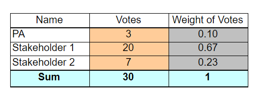 Weights Example Table