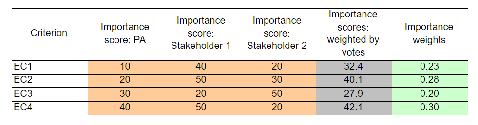 Importance Scores Example Table